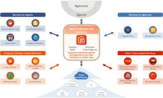 赴美IPO背后的戰略轉型 房多多精耕行業數年，押注企業網絡技術服務轉對了